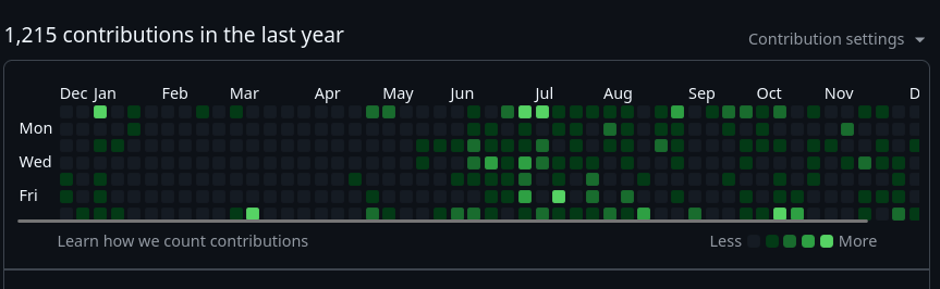 Image of a screenshot of my GitHub contributions for the year. 1215 commits, showing a significant increase after I started using AI coding tools